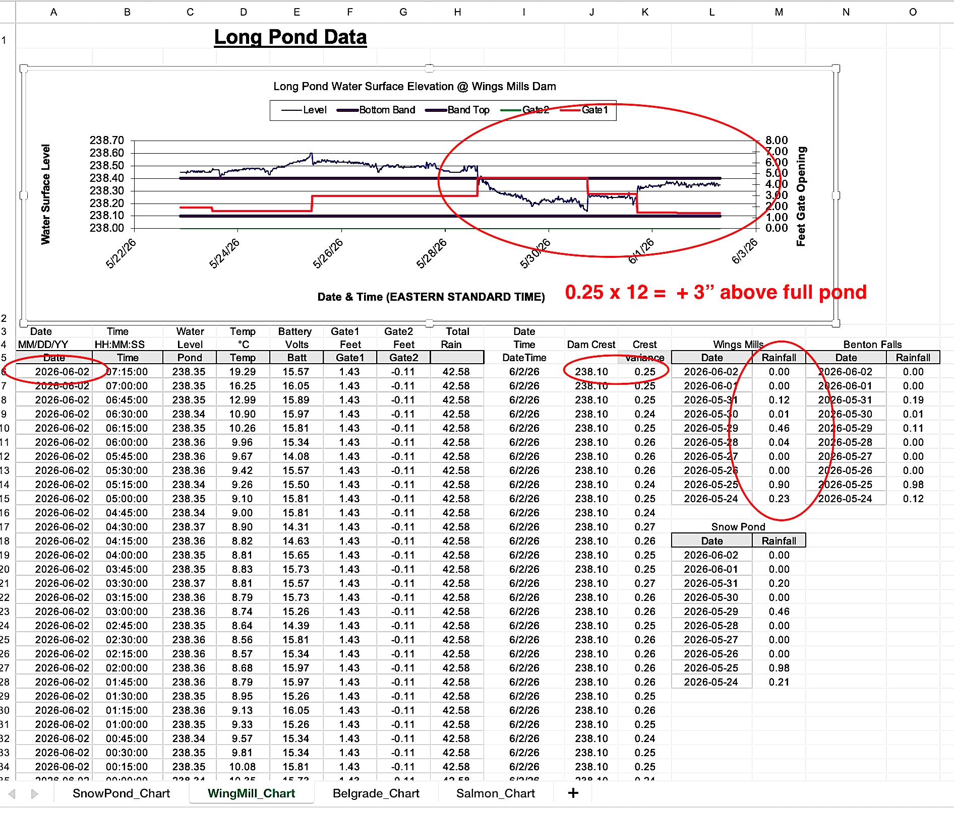 6/2/26 Long Pond’s Wings Mill Dam Data Logger Report